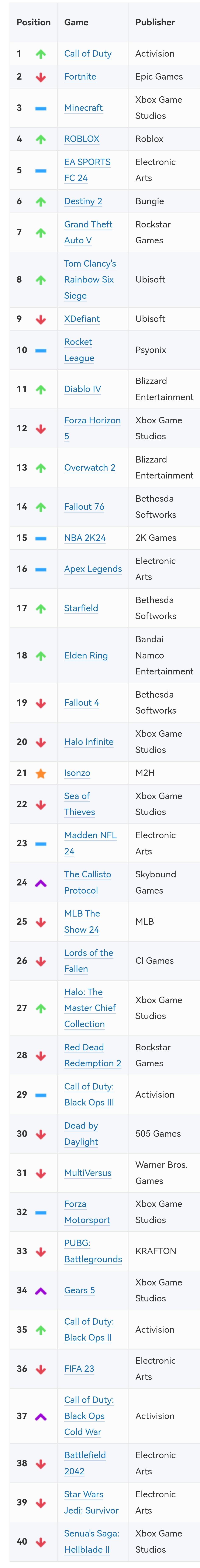 Топ 40 most played games на Xbox по версии Trueachievements от 16 июня -  EntHub