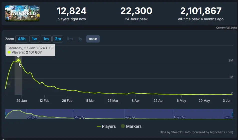 Пик у игры случился всего спустя 8 дней после релиза - более 2 млн. человек единовременного онлайна