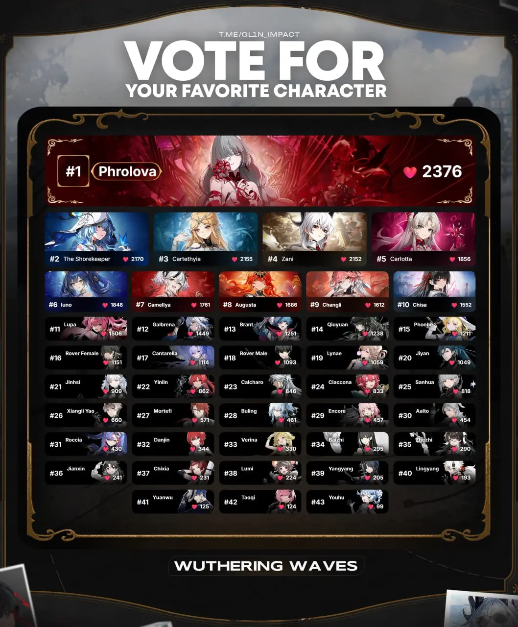 Подведены итоги популярности персонажей Wuthering Waves по версии Глина