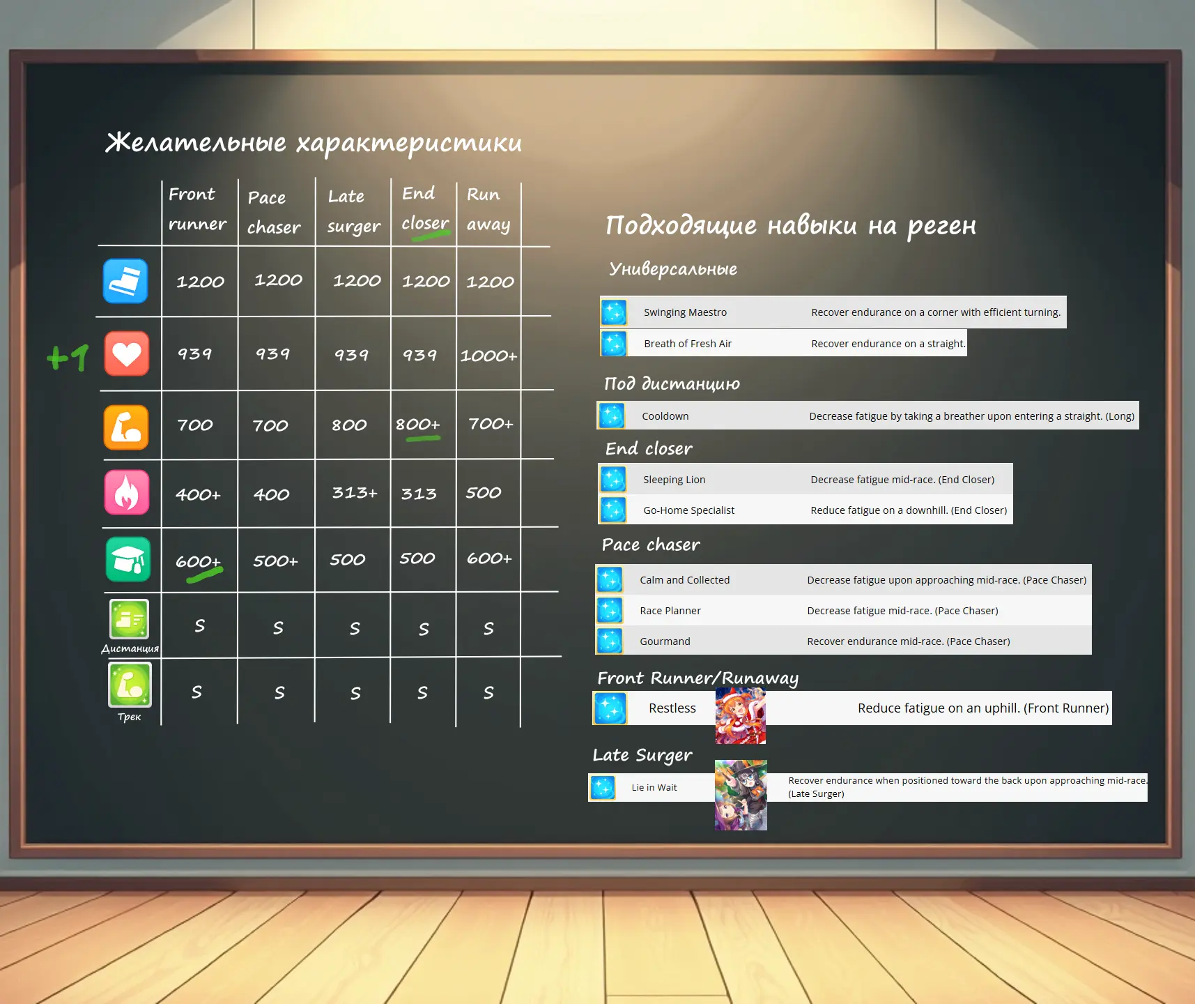 +1 - это золотой навыка на реген, он обязателен для всех, вторым можно снизить требования или обезопасить забег