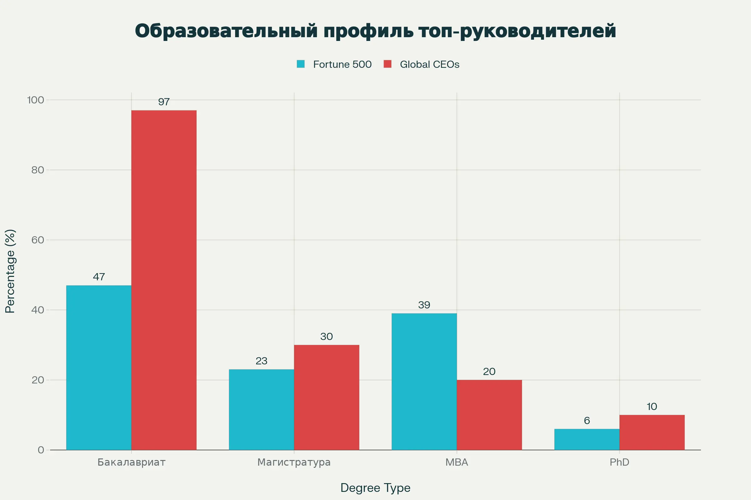 Сравнение образовательных профилей Fortune 500 CEO и глобальных топ-руководителей