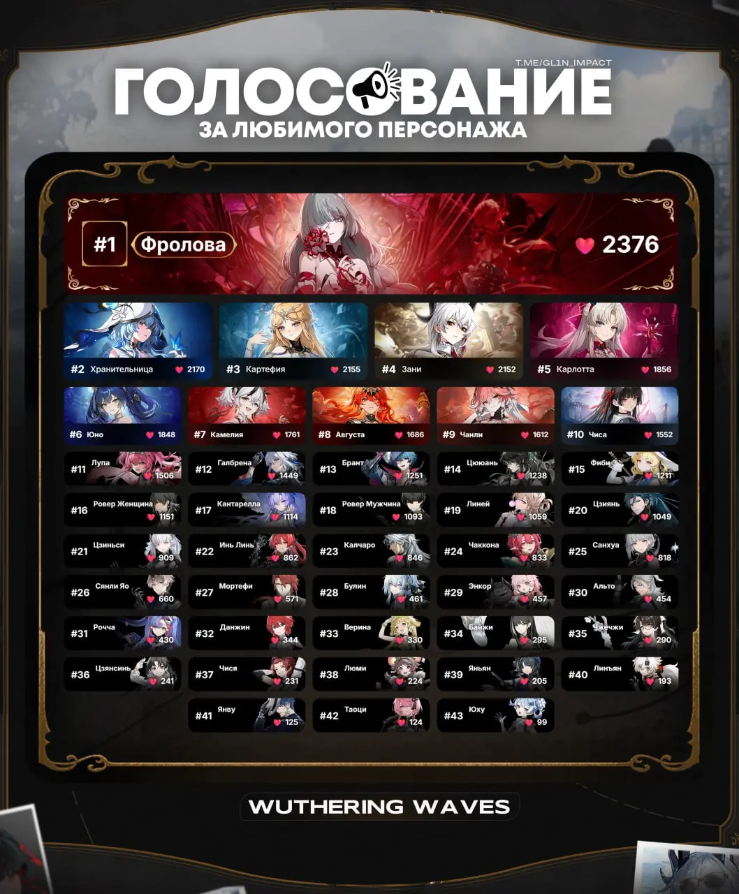 Подведены итоги популярности персонажей Wuthering Waves по версии Глина