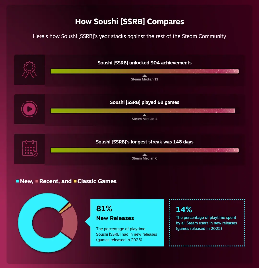 Средний по Стиму продолжает снижаться, в 2024 было 15%