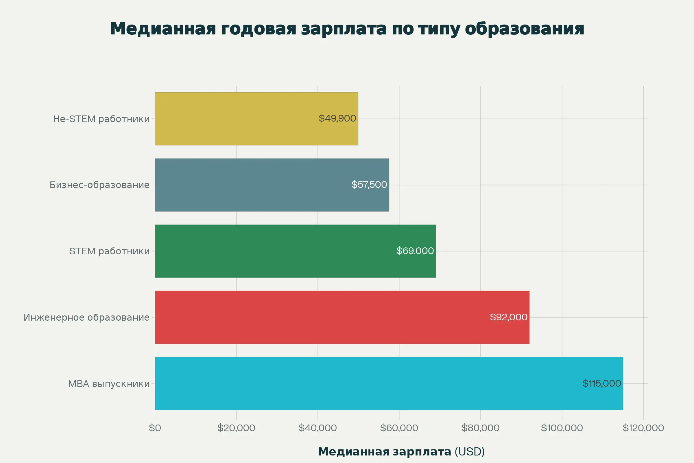 Сравнение медианных зарплат по типам образования показывает значительную премию за MBA и технические специальности