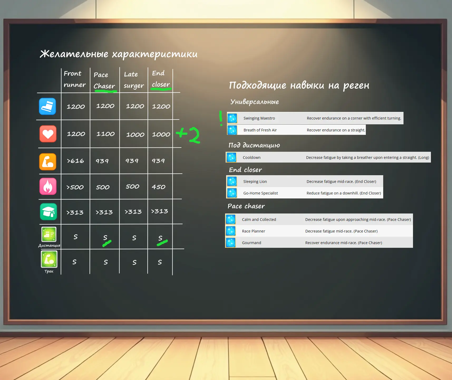 зеленым выделено важное. +2 - это два золотых навыка на реген, они обязательны для всех