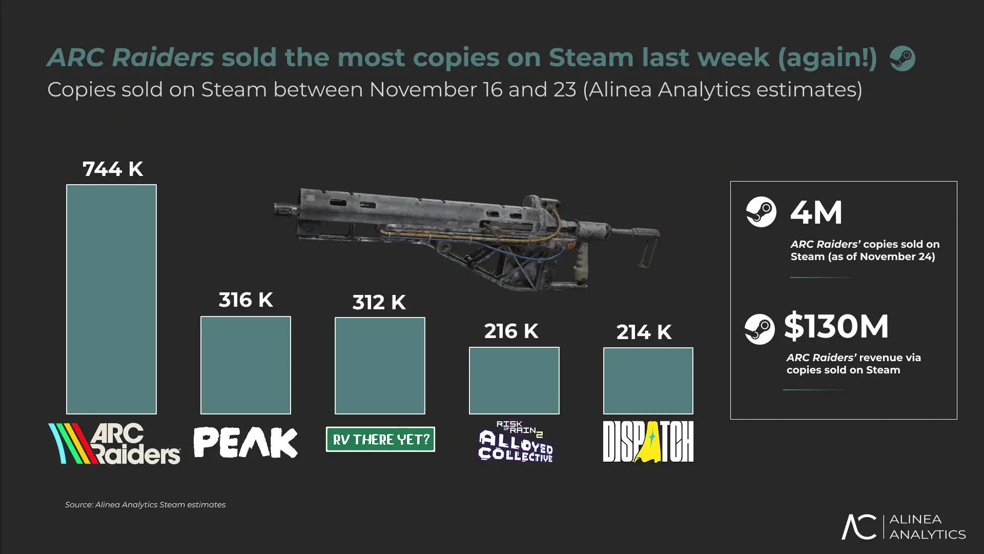 Лидеры продаж в Steam за прошлую неделю по данным Alinea Analytics