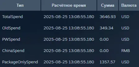 С учетом проданных шмоток можно прибавить еще где-то $1500