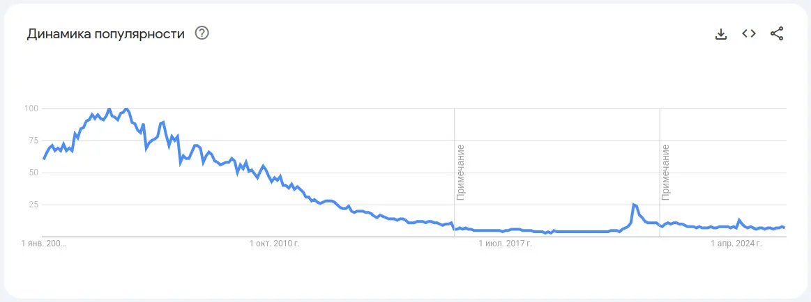 Популярность запроса «Newgrounds» в Google, с 1 января 2004 по наши дни. Не самый точный способ определить популярность площадки, но общую картину увидеть можно. Начало всплеска в 2020 связано с выходом FNF. Пик всплеска пришёлся на апрель и май 2021, потому что разработчики решили выпустить обновление сначала на Newgrounds, а уже потом на itch.io