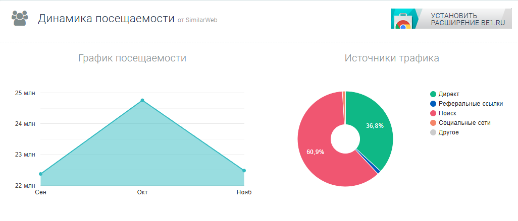 Статистика DTF