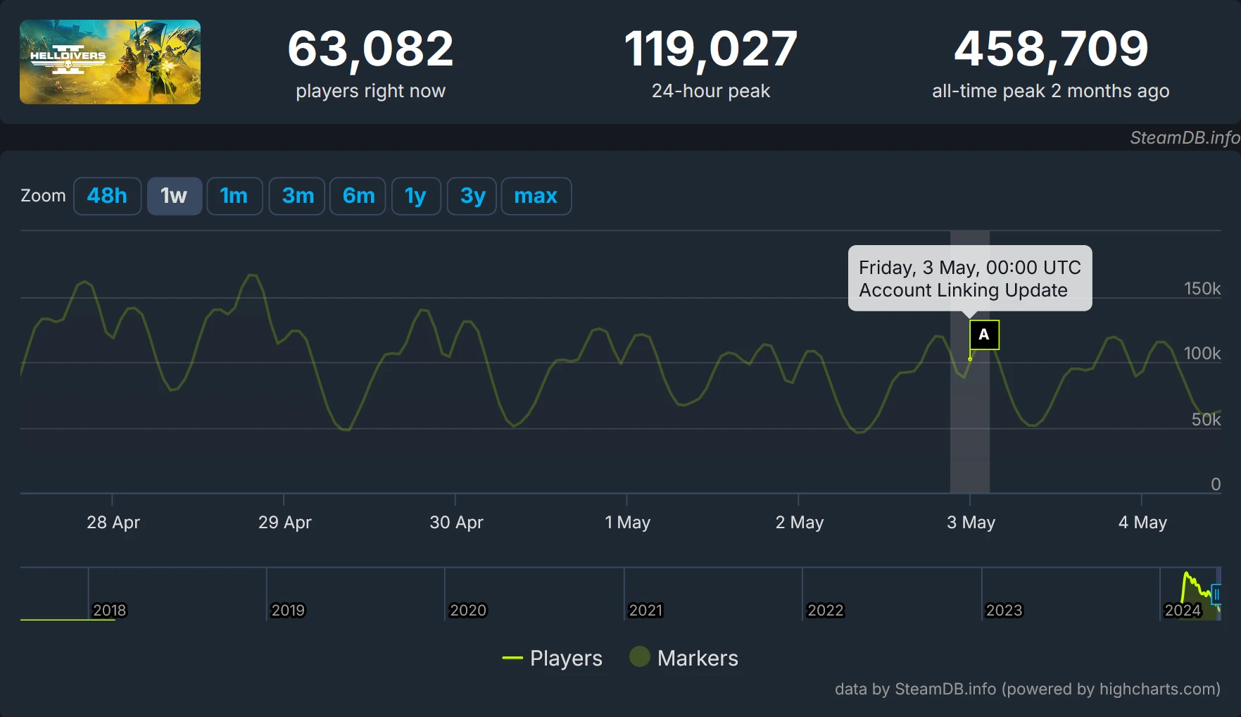 График изменения количества игроков в Helldivers 2 за неделю
