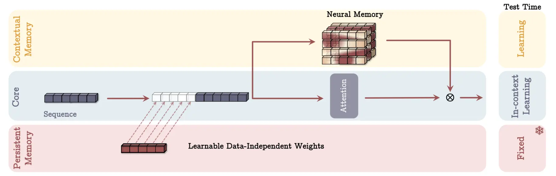  Memory as a Gate (MAG) Architecture