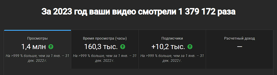 Канал конечно бустится за счёт двух видео, но основное комьюнити собрали ролики с просмотрами до 10 тыс.