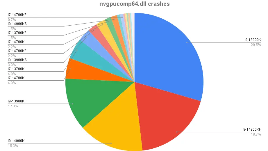 Статистика предоставленная Digital Extremes