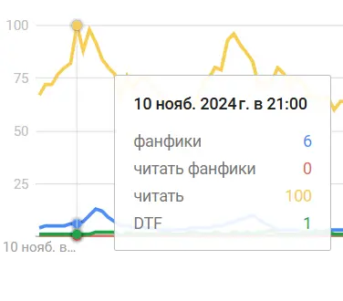 Фанфики у нас по экспоненте растут в 12 часов ночи.