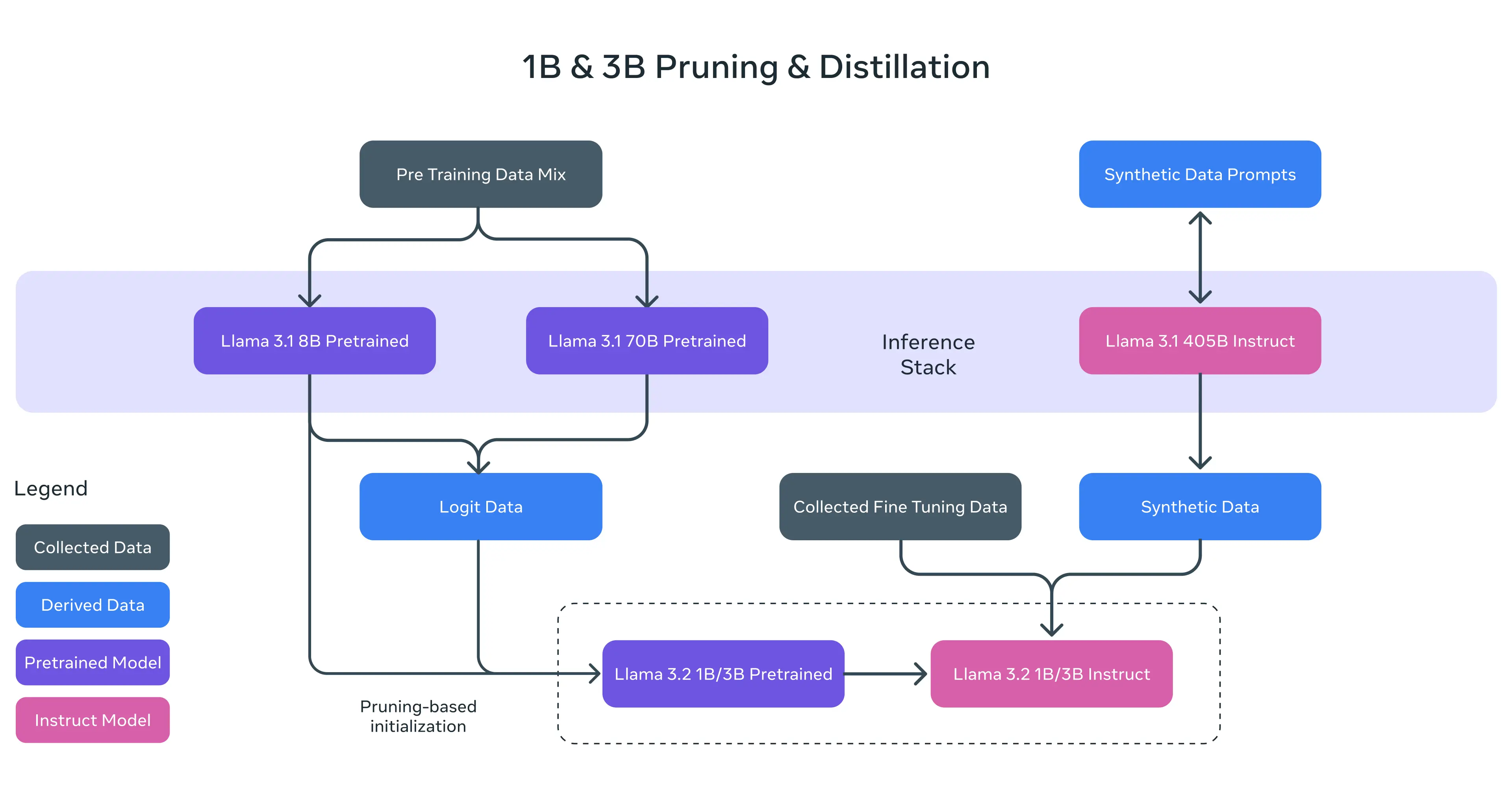 Схема обучения llama 3.2 Instruct