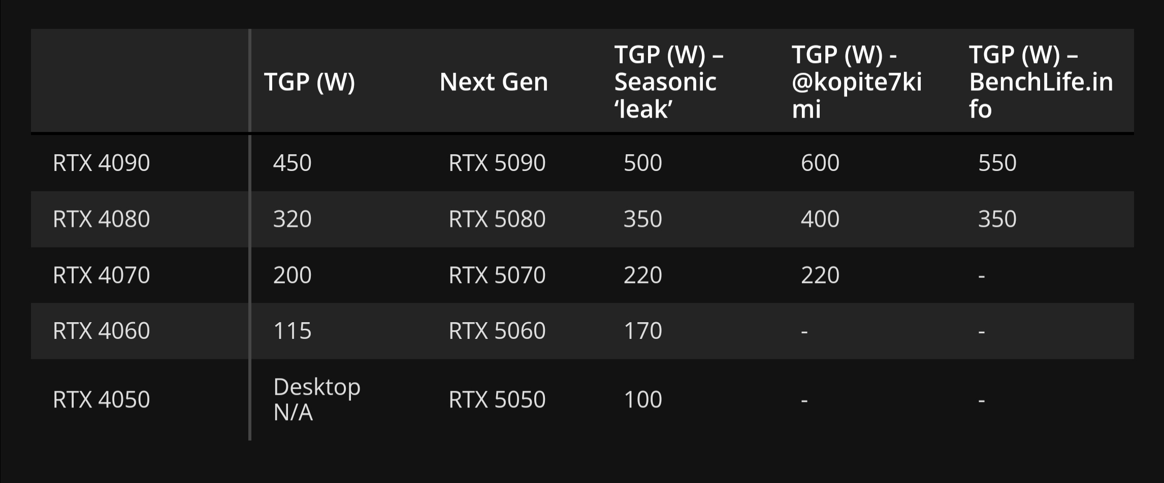 Предварительная оценка потребления новых видеокарт на основе доступной информации.