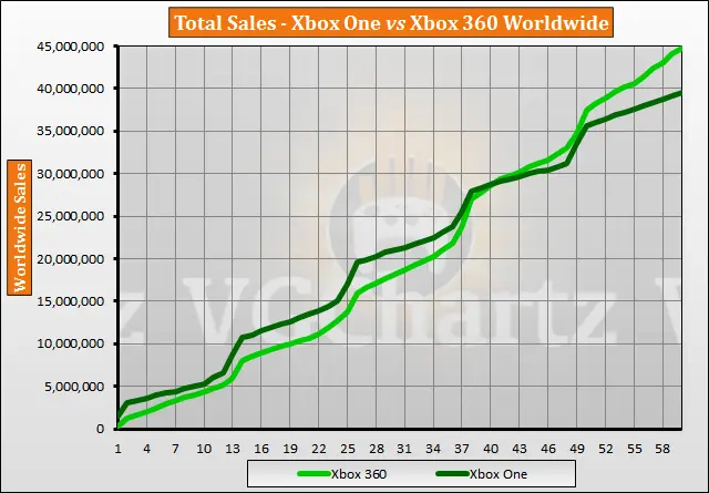 Xbox One vs Xbox 360 на 2018 год