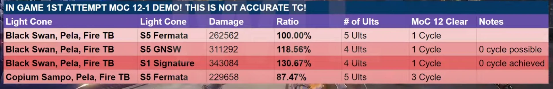 На скрине предварительные тесты в игре (не калькулятор). Смотрите не только на урон. Из-за того как дебаф сигны влияет на набор ульты тяжело подсчитать точно конечный профит.