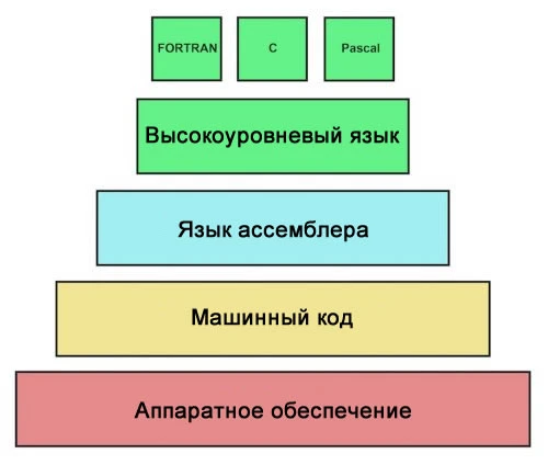 Старая картинка, но каждый следующий уровень основан на предыдущем
