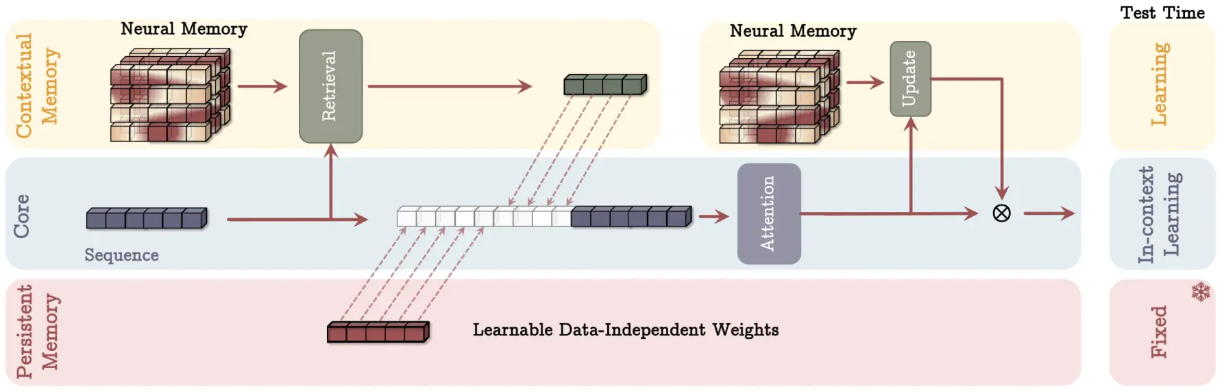 Memory as a Context (MAC) Architecture