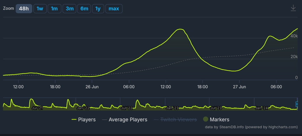 Статистика SteamDB