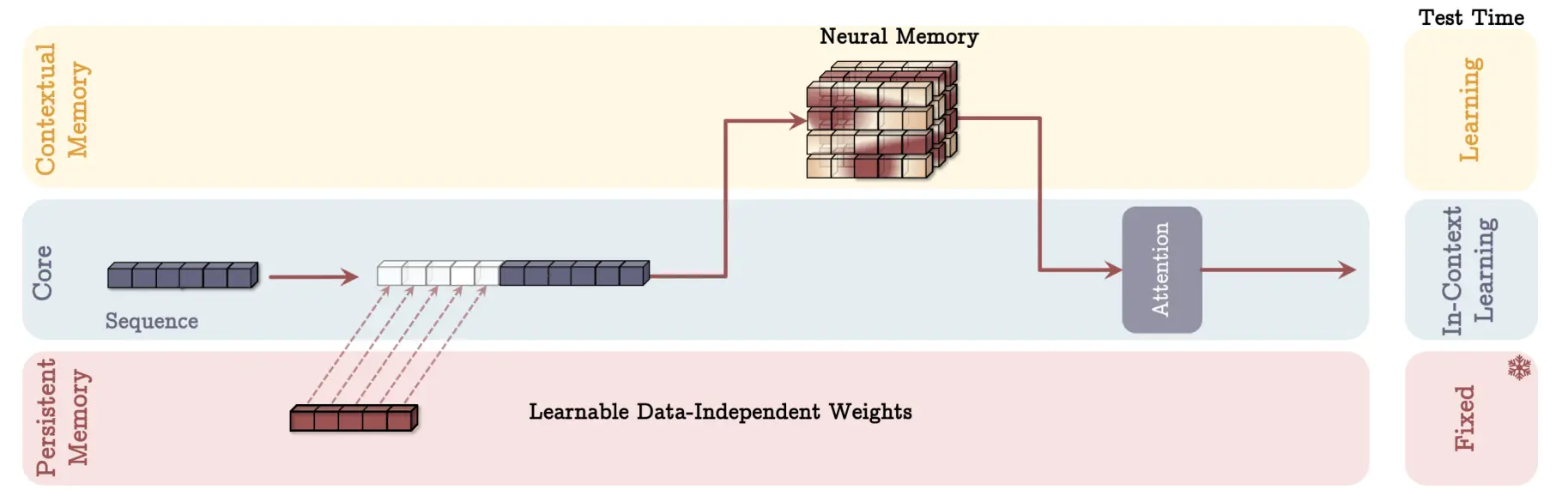 Memory as a Layer (MAL) Architecture