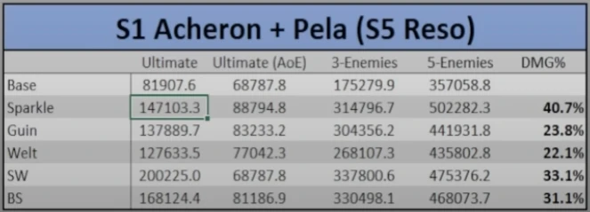 Обратите внимание на то что это расчеты только для сигны ахерон, если ее нету то эта табличка не работает. Расчеты с сапогами на атаку. Пела+Волк топ урон в солоцель.