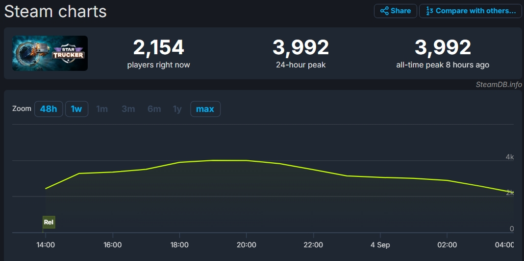 По данным стима игру посетило в пике 3992 игрока и нужно&nbsp; приплюсовать игроков Xbox Game Pass (на пк и на консолях).